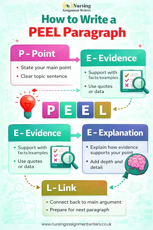 How to Start a PEEL Paragraph?
