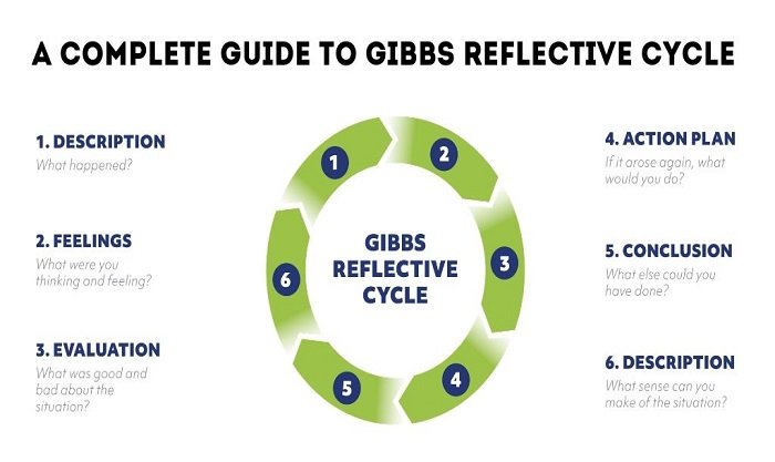 WHAT IS GIBB'S REFLECTIVE CYCLE?