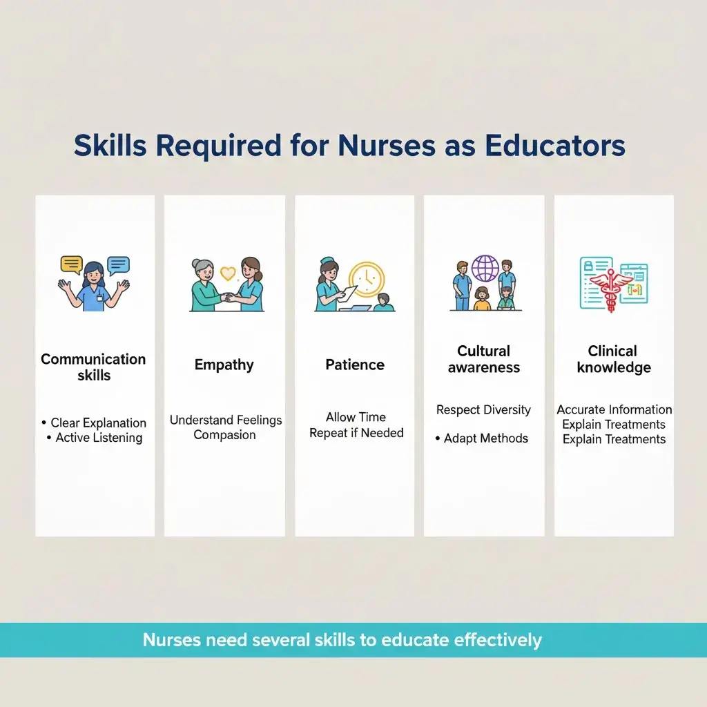 Skills Required for Nurses as Educators