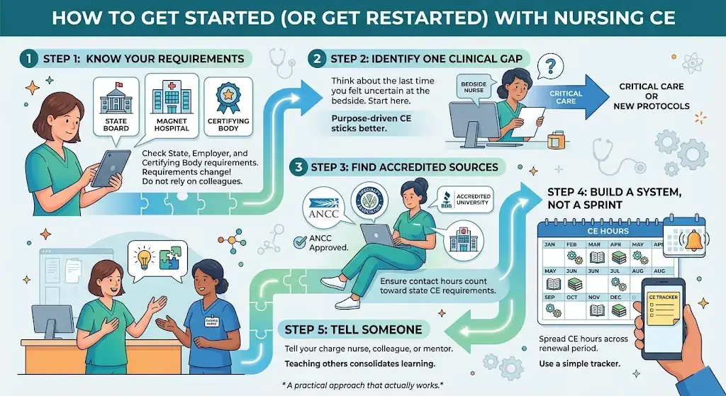 How to Get Started (or Get Restarted)