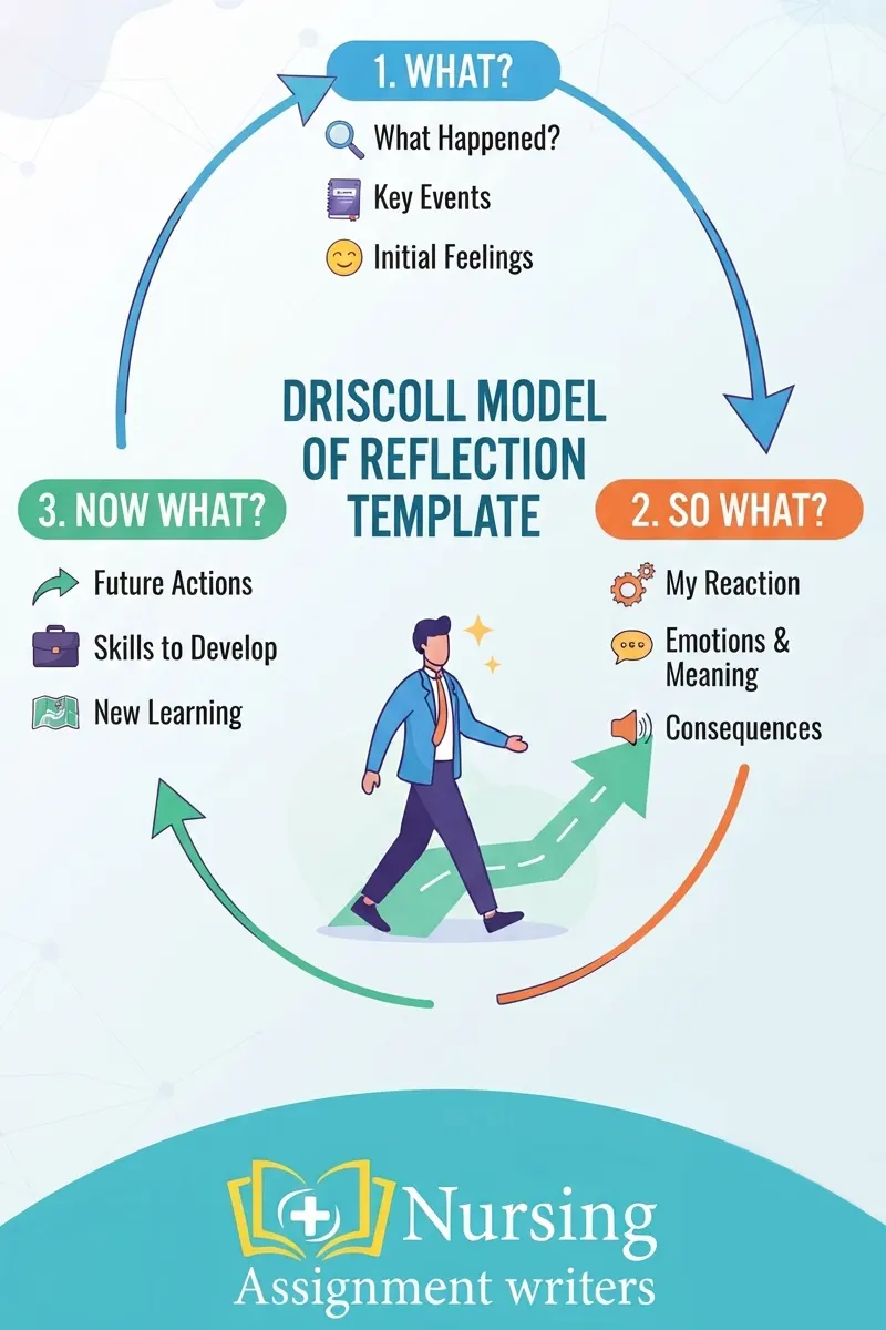 Driscoll Model of Reflection Template