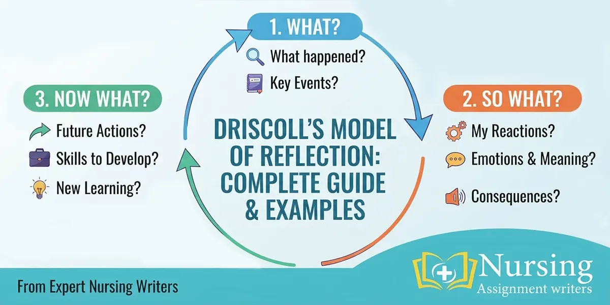 Driscoll’s Model of Reflection in Nursing: Complete Guide and Examples