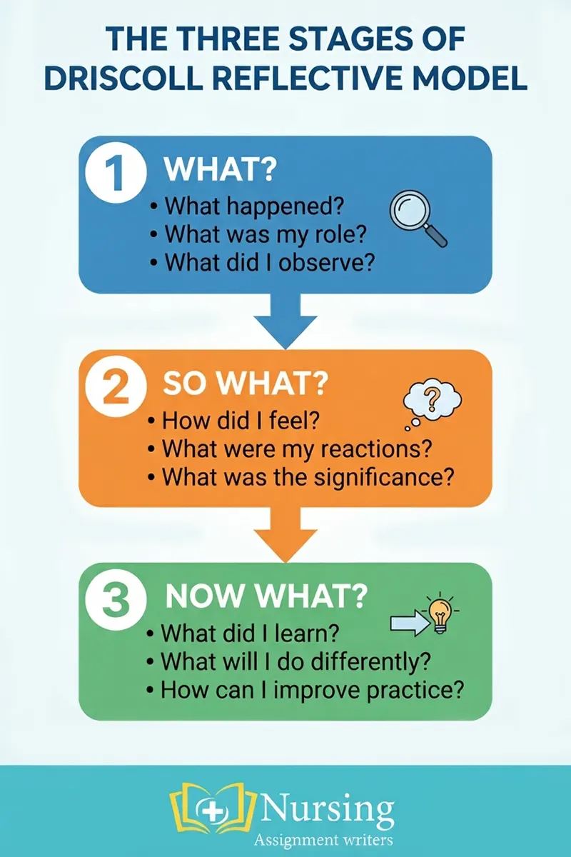 The Three Stages of Driscoll Reflective Model