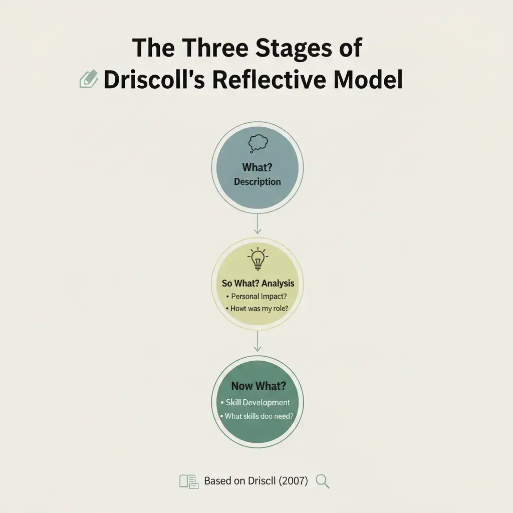 The Three Stages of Driscoll’s Reflective Model