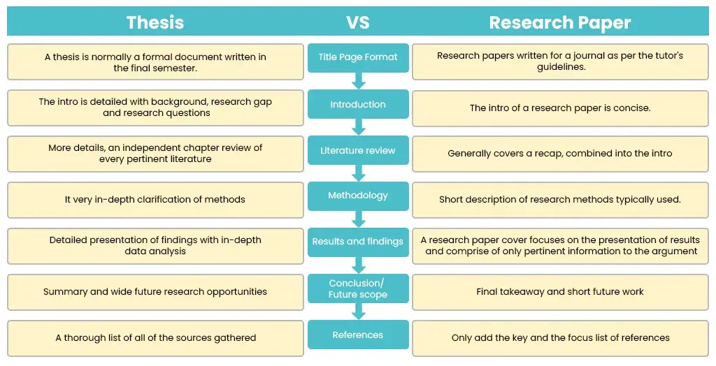 Table Comparison—A Thesis vs a Research Paper