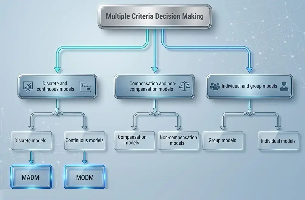 Multiple Criteria Decision Making