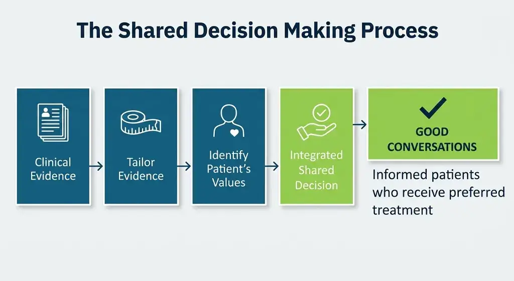 Shared Decision Making Model in Nursing