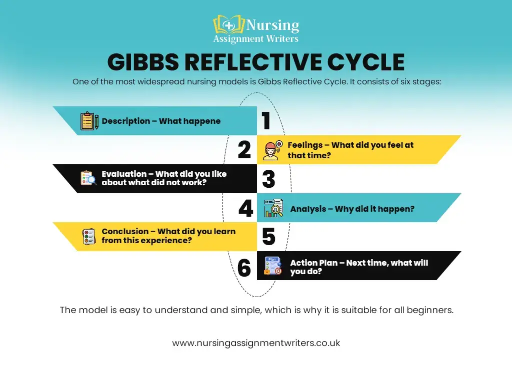 Gibbs Reflective Cycle