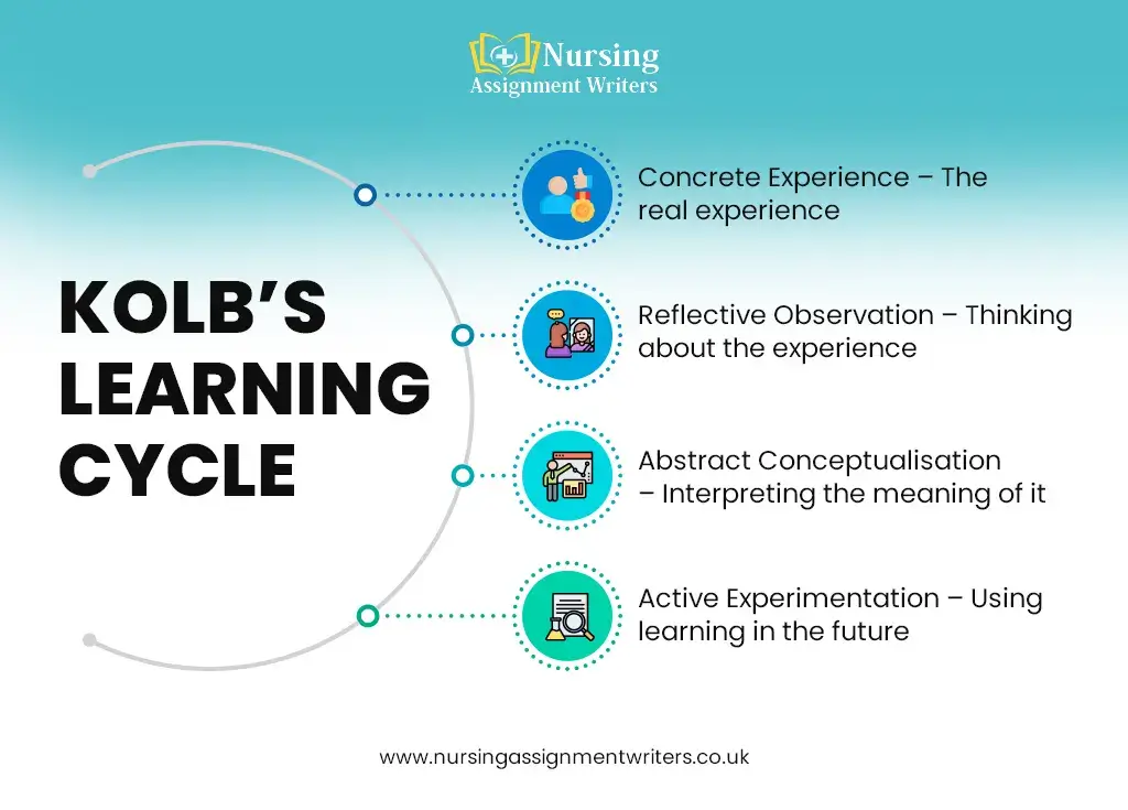 Kolb’s Learning Cycle