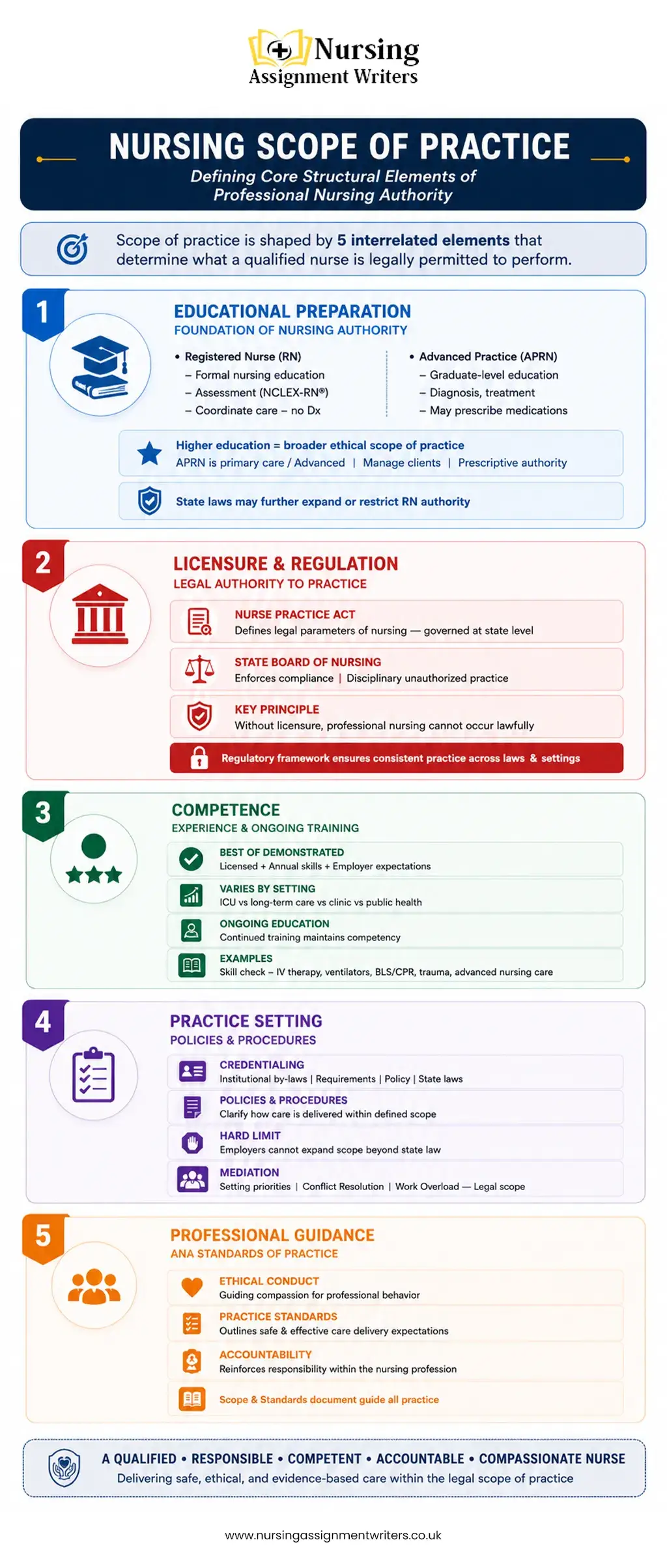Factors that Determine the Scope of a Nurse's Practice
