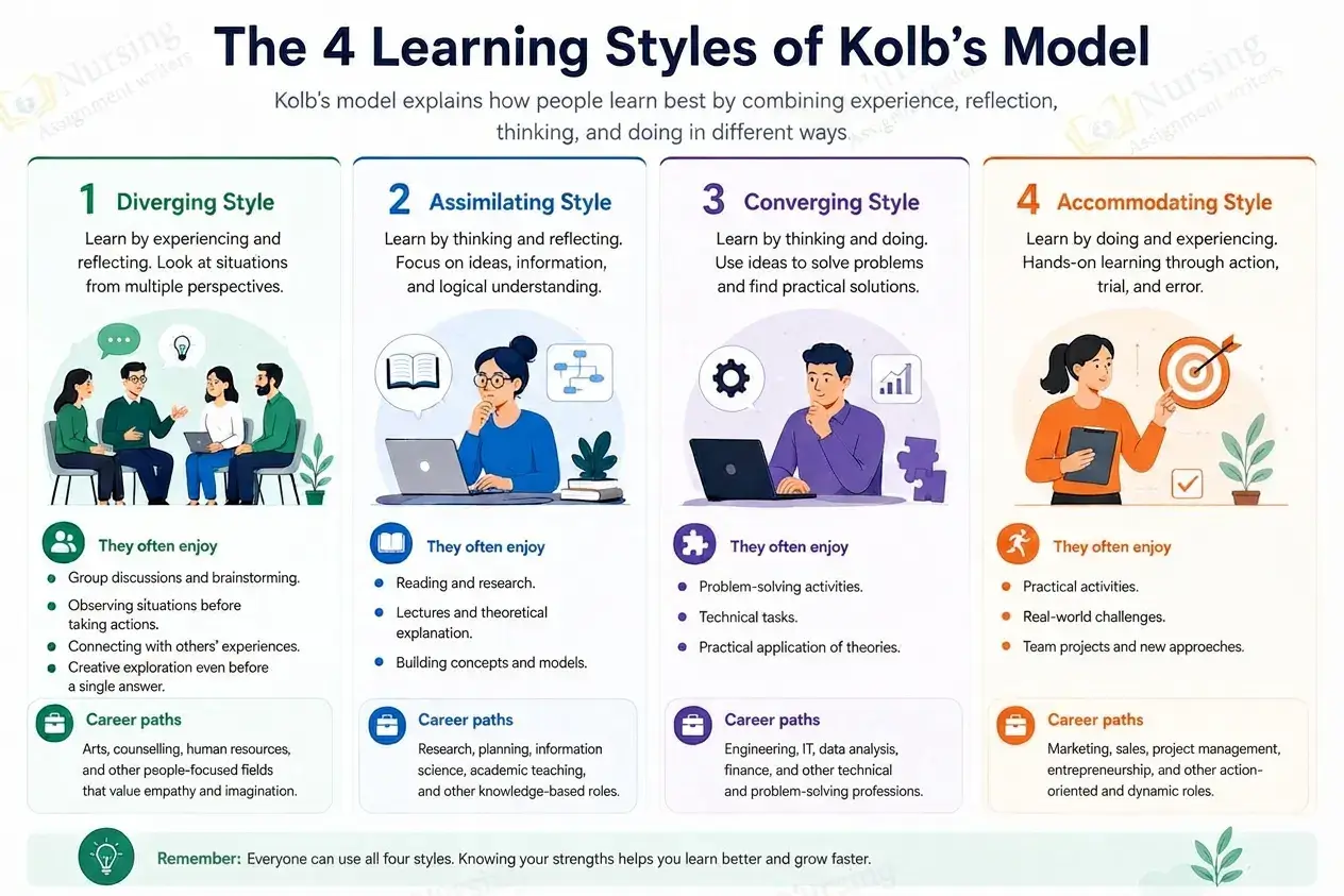 The Four Learning Styles in Kolb’s Model