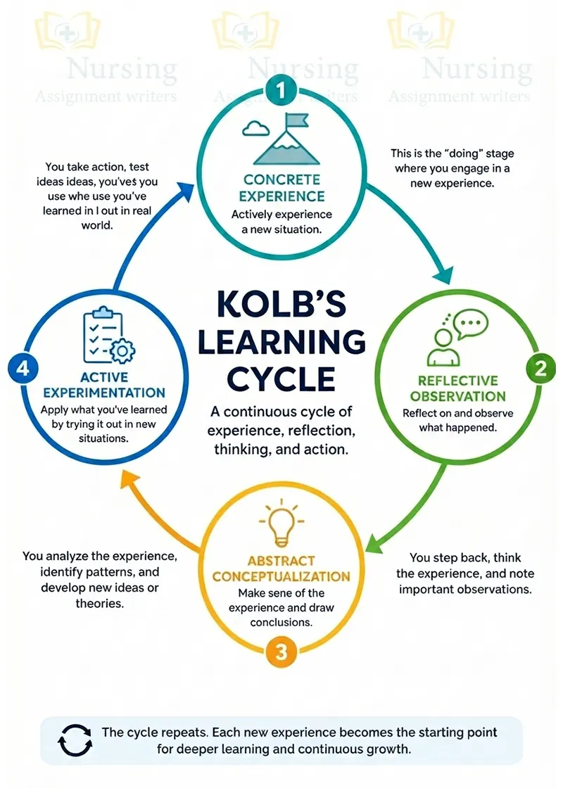 The Four Stages of Kolb’s Experiential Learning Cycle